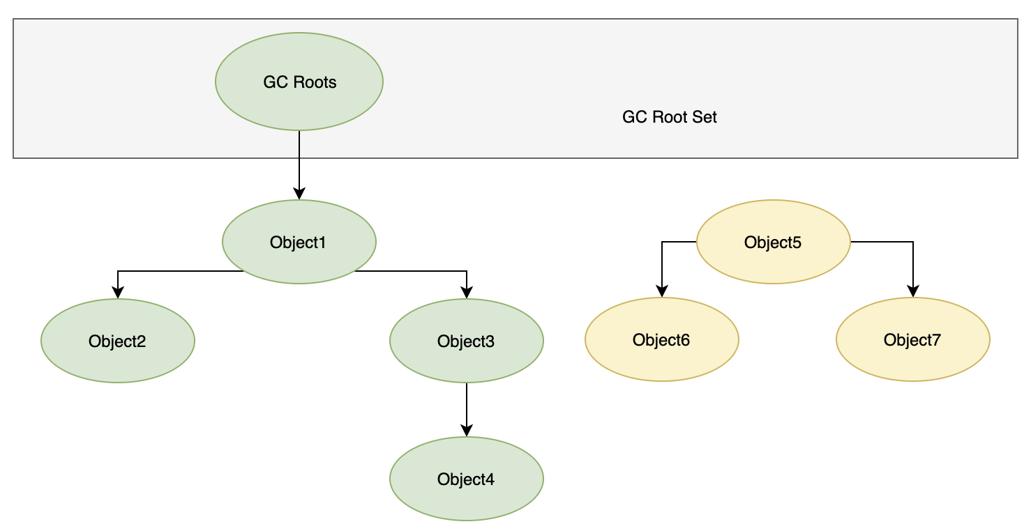 可以作为GC Roots的对象