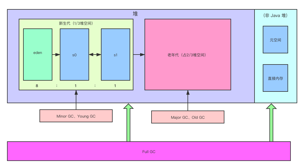 jvm堆空间