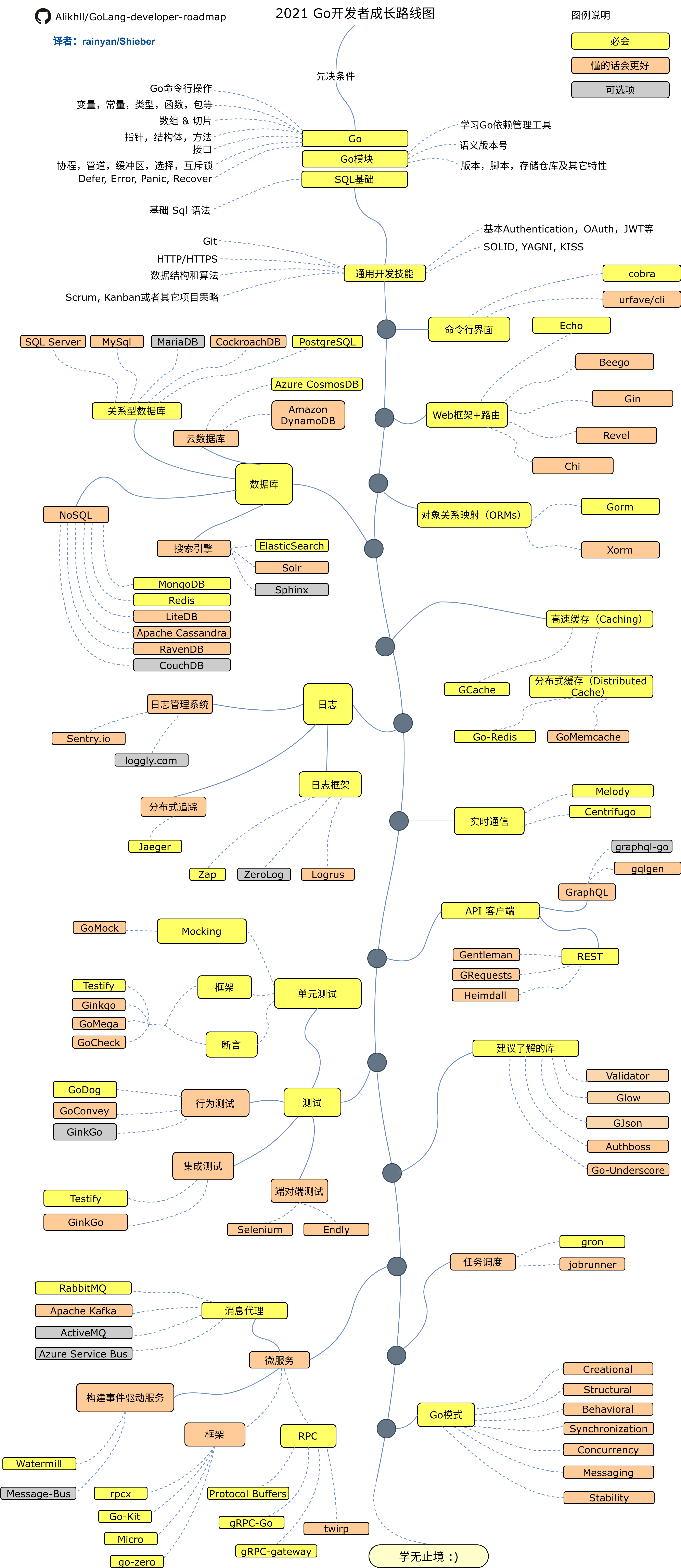 golang-developer-roadmap-zh-CN