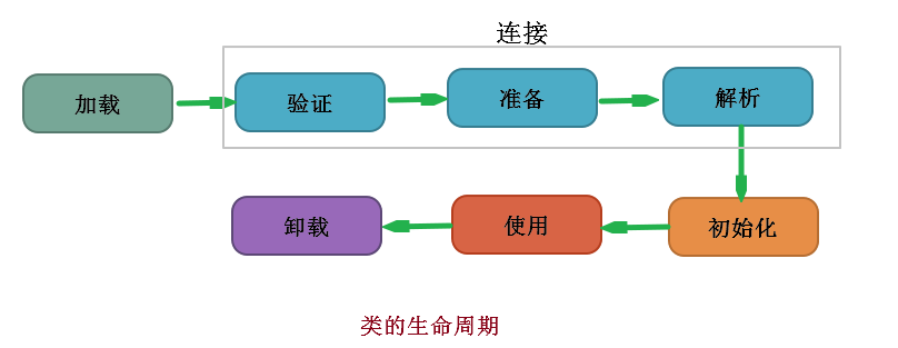 Java类加载过程